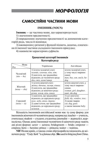 5
МОРФОЛОГІЯ
CАМОСТІЙНІ ЧАСТИНИ МОВИ
ІМЕННИК (NOUN)
Іменник — це частина мови, що характеризується:
1) значенням предметності;
2) вираженням значення предметності за допомогою кате
горій рода, числа й відмінка;
3) вживанням у реченні у функції підмета, додатка, означен
ня й іменної частини складного іменного присудка;
4) наявністю характерних суфіксів.
Граматичні категорії іменників
Категорія роду
Мова
Рід
Українська Англійська
Чоловічий
(він — he)
1) істоти чоловічої статі:
чоловік, хлопчик, кінь, кіт;
2) неістоти, що традиційно
відносять до чоловічого роду:
дім, стіл, комп’ютер
істоти чоловічої статі,
у тому числі тварини-
самці:
man, boy, son, uncle, he-
dog
Жіночий
(вона — she)
1) істоти жіночої статі:
жінка, дівчина, лисиця, кішка;
2) неістоти, що традиційно
відносять до жіночого роду:
ручка, земля, нічь, книга
істоти жіночої статі, у
тому числі тварини-
самки:
woman, girl, daughter,
aunt, she-dog
Середний
(воно — it)
1) неістоти, що традиційно
відносять до середнього роду:
поле, небо, вікно, дерево;
2) деякі істоти, що традиційно
відносять до середнього роду:
немовля
1) усі неістоти:
field, sky, window, tree;
2) назви тварин
cat, dog, goat;
а також іменник baby.
Більшість іменників англійської мови має ту саму форму для
іменниківжіночогойчоловічогороду,наприклад:teacher—учитель,
учителька;student—студент,студентка;journalist—журналіст,жур
налістка. Однак деякі іменники чоловічого й жіночого роду мають
дві різні форми: actor — actress; bridegroom — bride; emperor —
empress; hero — heroine; prince — princess; waiter — waitress.
NB! Назвикраїн,атакожсловоship(корабель)відносятьдожі
ночогороду:“CuttySark”isafamousship.SheusedtobringteafromChina.
 