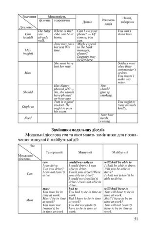 51
МожливістьЗначення
Дієслово
фізична теоретична Дозвіл
Рекомен-
дація
Наказ,
заборона
Сan
(could)
The baby
can
already
walk.
Where is she?
-She can be at
home.
Can I use your
phone? — Of
course, you
can.
You can’t
stand here.
May
(might)
Jane may pass
her test this
time.
Might I speak
to the bank
manager,
please?
Luggage may
be left here.
Must
She must have
lost her way.
Solders must
obey their
commander’s
orders.
You mustn’t
make any
noise.
Should
Has Nancy
phoned yet? —
No, she should
have phoned
an hour ago.
You
should
give up
smoking.
Ought to
Tom is a good
student. He
ought to pass
his exam.
You ought to
treat animals
kindly.
Need
Your hair
needs
cutting.
Замінники модальних дієслів
Модальні дієслова can та must мають замінники для позна
чення минулої й майбутньої дії:
Час
Модальне
дієслово
Теперішній Минулий Майбутній
Can
can
I can drive.
Can you drive?
I can not (can’t)
drive.
could/was able to
I could drive./ I was
able to drive.
Could you drive?/Were
you able to drive?
I could not (couldn’t)
drive./ I was not able to
drive.
will/shall be able to
I shall be able to drive.
Will you be able to
drive?
I shall not (shan’t) be
able to drive.
Must
must
You must be in
time at work.
Must I be in time
at work?
You must not
(mustn’t) be
in time at work
had to
You had to be in time at
work.
Did I have to be in time
at work?
You did not (didn’t)
have to be in time at
work.
will/shall have to
You will have to be in
time at work.
Shall I have to be in
time at work?
You will not (won’t)
have to be in time at
work.
 