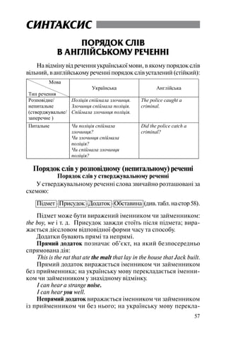 57
СИНТАКСИС
ПОРЯДОК СЛІВ
В АНГЛІЙСЬКОМУ РЕЧЕННІ
На відміну від речення української мови, в якому порядок слів
вільний, в англійському реченні порядок слів усталений (стійкий):
Мова
Тип речення
Українська Англійська
Розповідне/
непитальне
(стверджувальне/
заперечне )
Поліція спіймала злочинця.
Злочинця спіймала поліція.
Спіймала злочинця поліція.
The police caught a
criminal.
Питальне Чи поліція спіймала
злочинця?
Чи злочинця спіймала
поліція?
Чи спіймала злочинця
поліція?
Did the police catch a
criminal?
Порядок слів у розповідному (непитальному) реченні
Порядок слів у стверджувальному реченні
У стверджувальному реченні слова звичайно розташовані за
схемою:
Підмет Присудок Додаток Обставина (див.табл.настор58).
Підмет може бути виражений іменником чи займенником:
the boy, we і т. д. Присудок завжди стоїть після підмета; вира
жається дієсловом відповідної форми часу та способу.
Додатки бувають прямі та непрямі.
Прямий додаток позначає об’єкт, на який безпосередньо
спрямована дія:
This is the rat that ate the malt that lay in the house that Jack built.
Прямий додаток виражається іменником чи займенником
без прийменника; на українську мову перекладається іменни
ком чи займенником у знахідному відмінку.
I can hear a strange noise.
I can hear you well.
Непрямий додаток виражається іменником чи займенником
із прийменником чи без нього; на українську мову перекла
 