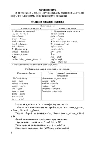 6
Категорія числа
В английскій мові, як і в українській, іменники мають дві
форми числа: форму однини й форму множини.
Утворення множини іменників
Закінчення –es
Основа не змінюється Основа змінюється
1. Основа на шиплячий
(-s, -ss, -sh, ch, -x)
bus — buses
dress — dresses
bush — bushes
bench — benches
box — boxes;
2. Основа на -o:
tomato — tomatoes
potato — potatoes.
Але:
radios, videos, photos, pianos etc.
1. Основа на -y (якщо перед y
приголосний)
baby — babies
lady — ladies.
Але: day — days, toy — toys;
2. Основа на -f, -fe:
wife — wives
shelf — shelves
life — lives.
Але:
cliff — cliffs
roof — roofs
chief — chiefs etc.
В інших випадках закінчення -s: cats, dogs, books
Особливі випадки утворення множини
Суплетивні форми Слова грецького й латинського
походження
child — children
man — men
woman — women
mouse — mice
foot — feet
tooth — teeth
goose — geese
deer — deer
trout — trout
phenomenon — phenomena
datum — data
stadium — stadia
radius — radii
criterion — criteria
bacterium — bacteria
Іменники, що мають тільки форму множини:
1) іменники, що позначають парні предмети: trousers, pyjamas,
scissors, binoculars, glasses;
2) деякі збірні іменники: cattle, clothes, goods, people, police і
т. ін.
Деякі іменники мають тільки форму однини:
1) речовинні іменники (bread, tea, milk);
2) абстрактн іменники (beauty, love, advice);
3) слова із суфіксом ics (athletics, mathematics);
 