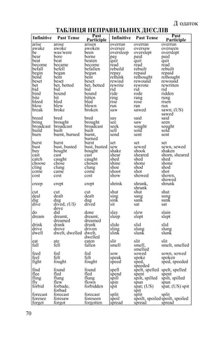 70
Д одаток
ТАБЛИЦЯ НЕПРАВИЛЬНИХ ДІЄСЛІВ
Infinitive Past Tense Past
Participle Infinitive Past Tense Past
Participle
arise arose arisen overrun overran overrun
awake awoke awoken oversee oversaw overseen
be was/were been oversleep overslept overslept
bear bore borne pay paid paid
beat beat beaten quit quit quit
become became become read read read
befall befell befallen rebuild rebuilt rebuilt
begin began begun repay repaid repaid
bend bent bent rethink rethought rethought
beset beset beset rewind rewound rewound
bet bet, betted bet, betted rewrite rewrote rewritten
bid bid bid rid rid rid
bind bound bound ride rode ridden
bite bit bitten ring rang rung
bleed bled bled rise rose risen
blow blew blown run ran run
break broke broken saw sawed sawn; (US)
sawed
breed bred bred say said said
bring brought brought see saw seen
broadcast broadcast broadcast seek sought sought
build built built sell sold sold
burn burnt, burned burnt,
burned
send sent sent
burst burst burst set set set
bust bust, busted bust, busted sew sewed sewn, sewed
buy bought bought shake shook shaken
cast cast cast shear sheared shorn, sheared
catch caught caught shed shed shed
choose chose chosen shine shone shone
cling clung clung shoe shod shod
come came come shoot shot shot
cost cost cost show showed shown,
showed
creep crept crept shrink shrank,
shrunk
shrunk
cut cut cut shut shut shut
deal dealt dealt sing sang sung
dig dug dug sink sank sunk
dive dived; (US)
dove
dived sit sat sat
do did done slay slew slain
dream dreamt,
dreamed
dreamt,
dreamed
sleep slept slept
drink drank drunk slide slid slid
drive drove driven sling slung slung
dwell dwelt, dwelled dwelt,
dwelled
slink slunk slunk
eat ate eaten slit slit slit
fall fell fallen smell smell,
smelled
smelt, smelled
feed fed fed sow sowed sown, sowed
feel felt felt speak spoke spoken
fight fought fought speed sped,
speeded
sped, speeded
find found found spell spelt, spelled spelt, spelled
flee fled fled spend spent spent
fling flung flung spill spilt, spilled spilt, spilled
fly flew flown spin spun spun
forbid forbade,
forbad
forbidden spit spat; (US)
spit
spat; (US) spit
forecast forecast forecast split split split
foresee foresaw foreseen spoil spoilt, spoiledspoilt, spoiled
forget forgot forgotten spread spread spread
 