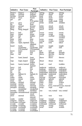 71
Infinitive Past Tense
Past
Participle
Infinitive Past Tense Past Participle
forgive forgave forgiven spring sprang sprung
forgo forwent forgone stand stood stood
forsake forsook forsaken steal stole stolen
freeze froze frozen stick stuck stuck
get got got sting stung stung
(US) gotten stink stank, stunk stunk
give gave given stride strode stridden
go went gone
grind ground ground strike struck struck
grow grew grown string strung strung
hang hung, hanged hung,
hanged
strive strove striven
have had had swear swore sworn
hear heard heard sweep swept swept
hide hid hidden swell swelled swollen,
hit hit hit swelled
hold held held swim swam swum
hurt hurt hurt swing swung swung
input input, inputted input,
inputted
take took taken
kneel knelt; knelt: teach taught taught
(особливо
US) kneeled
(особливо
US) kneeled
tear tore torn
know knew known tell told told
lay laid laid think thought thought
lead led led thrive thrived,
throve
thrived
lean leant, leaned leant,
leaned
throw threw thrown
leap leapt, leaped leapt,
leaped
thrust thrust thrust
learn learnt, learned learnt,
learned
tread trod trodden
leave left left undercut undercut undercut
lend lent lent undergo underwent undergone
let let let underpay underpaid underpaid
lie lay lain understand understood understood
light lighted, lit lighted, lit undertake undertook undertaken
lose lost lost undo undid undone
make made made unwind unwound unwound
mean meant meant uphold upheld upheld
meet met met upset upset upset
mislay mislaid mislaid wake woke woken
mislead misled misled wear wore worn
misread misread misread weave wove, weavedwoven, weaved
misspell misspelt,
misspelled
misspelt,
misspelled
weep wept wept
mistake mistook mistaken wet wet, wetted wet, wetted
misunder-
stand
misunderstood misunder-
stood
mow mowed mown,
mowed
win won won
outdo outdid outdone wind wound wound
outgrow outgrew outgrown withdraw withdrew withdrawn
overcome overcame overcome withhold withheld withheld
overdo overdid overdone withstand withstood withstood
overhang overhung overhung wring wrung wrung
overhear overheard overheard write wrote written
overpay overpaid overpaid
override overrode overridden
 
