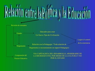 GRAMSCI
Revisión de conceptos
Estado
Hegemonía
Comprensión del
Proceso Educativo
Relación con la Pedagogía: “Toda relación de
Hegemonía es necesariamente un rapport Pedagógico
Lograr el control
de la conciencia
Educador para crear
Un Nuevo Tipo de Civilización
VIA CAPITALISTA DEL DESARROLLO, APODERARSE DE
LA SOCIEDAD CIVIL POR MEDIO DE LA CULTURA Y NO
POR EL ESTADO
 