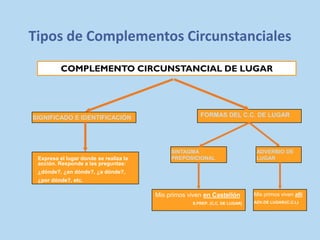 COMPLEMENTO CIRCUNSTANCIAL DE LUGAR
SIGNIFICADO E IDENTIFICACIÓN
Expresa el lugar donde se realiza la
acción. Responde a las preguntas:
¿dónde?, ¿en dónde?, ¿a dónde?,
¿por dónde?, etc.
FORMAS DEL C.C. DE LUGAR
SINTAGMA
PREPOSICIONAL
ADVERBIO DE
LUGAR
Mis primos viven en Castellón
S.PREP. (C.C. DE LUGAR)
Mis primos viven allí
ADV.DE LUGAR/(C.C.L)
Tipos de Complementos Circunstanciales
 