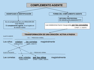 COMPLEMENTO AGENTE
Es el complemento de una ORACIÓN EN
VOZ PASIVA.
El complemento agente, es el sujeto en
la oración activa
FORMA DEL COMPLEMENTO AGENTE
SINTAGMA PREPOSICIONAL
Intr oducido porla preposición POR
Las instalaciones fueron inauguradas por los concejales
S.PREP. / C. AGENTE
SIGNIFICADO E IDENTIFICACIÓN
Los niños volaban las cometas magistralmente
TRANSFORMACIÓN DE UNA ORACIÓN ACTIVA A PASIVA
SUJETO AGENTE
S;V;. / PREDICADO VERBAL
Las cometas eran voladas por los niños magistralmente
VERBO ACTIVO COMPL. DIRECTO
SUJETO PACIENTE S.V. / PREDICADO VERBAL
VERBO PASIVO S.PREP. / COMPL. AGENTE
 