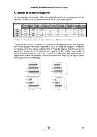 A. Consum de la població general
La sèrie històrica iniciada el 1997 mostra l’existència d’una gran estabilitat en els
resultats i la possibilitat de fer comparatives entre Catalunya i Espanya.

Taula . Percentatge de substàncies psicoactives en els 30 dies abans de l’enquesta entre la població catalana de 15-64
                Alcohol        Tabac         Cocaïna      Cànnabis       Heroïna         Èxtasi         Anfet.           Altres*
                                                                                                        Speed
  1997            60            39.6            0.9            4             0             0.1           0.2              0.4
  1999           62.2            41              1            4.3           0.1            0.1           0.4              0.4
  2001           61.1           41.6            1.4           8.3            0              1            0.6              0.4
  2003           67.7           44.9            0.7          11.4           0.2            0.6           0.1              0.6
*Altres: al—lucinògens, inhalables, base/basuko/crack
Font: Observatori Municipal sobre el Consum de Drogues. 4t informe anual. 2005. Ajuntament de Mataró.


El consum de l’alcohol, el tabac i el cànnabis han experimentat un clar augment
percentual respecte els valors registrats el 2001 en totes les categories temporals
(habitual1, darrer any, alguna vegada). Tota la resta de drogues es mantenen en els
valors de fa dos anys. El consum de cocaïna si bé mostra una tendència
lleugerament favorable pel que fa als consumidors habituals, mostra una tendència
negativa pel que fa als que l’han consumida en el darrer any i alguna vegada ja que
n’han augmentat el percentatge.




                                                                                                                            10
 