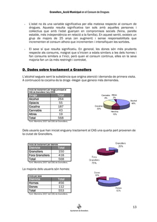 -   L’edat no és una variable significativa per ella mateixa respecte al consum de
     drogues. Aquesta resulta significativa tan sols amb aquelles persones i
     col—lectius que amb l’edat guanyen en compromisos socials (feina, parella
     estable, més independència en relació a la família). En aquest sentit, existeix un
     grup de majors de 25 anys (en augment) i sense responsabilitats que
     incrementen el consum alhora que incrementen i intensifiquen les sortides.

 -   El sexe sí que resulta significatiu. En general, les dones són més prudents
     respecte als consums, malgrat que s’inicien a edats similars a les dels homes i
     fan consums similars a l’inici, però quan el consum continua, elles en la seva
     majoria fan un ús més restringit i controlat.


D. Dades sobre tractament a Granollers
L’alcohol segueix sent la substància que origina atenció i demanda de primera visita.
A continuació la cocaïna és la droga -il—legal- que genera més demandes.

     Inicis de tractament per droga principal al
     CAS de Granollers l’any 2006
     Droga                            Total                  Cannabis: Altres:
                                                               8%       3%
     Alcohol                          264                                         Alcohol
     Opiacis                           55                                          46%
     Cocaïna                          187              Cocaïna:
                                                         33%
     Cannabis                          43                              Heroïna:
     Altres                            19                               10%
     Total                            568
     Font: Memòria 2007 del CAS de Granollers.



Dels usuaris que han iniciat enguany tractament al CAS una quarta part provenen de
la ciutat de Granollers.


     Inicis de tractament per districte
     Districte                        Total
     Granollers                       150
     Fora Granollers                  418
     Total                            568
     Font: Memòria 2007 del CAS de Granollers.


La majoria dels usuaris són homes:

     Inicis per sexe
     Districte                        Total
     Homes                            456
     Dones                            112
     Total                            553
     Font: Memòria 2007 del CAS de Granollers.




                                                                                    13
 