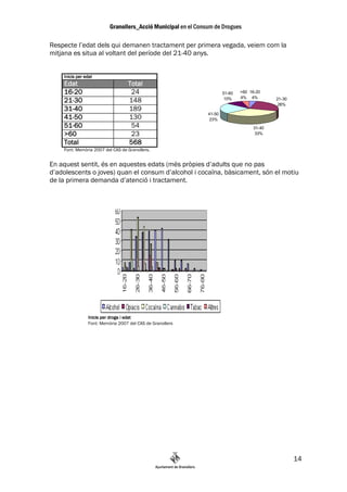 Respecte l’edat dels qui demanen tractament per primera vegada, veiem com la
mitjana es situa al voltant del període del 21-40 anys.


    Inicis per edat
    Edat                          Total
    16-20                          24                              51-60   >60 16-20
                                                                    10%    4% 4%
    21-30                         148                                                   21-30
                                                                                         26%
    31-40                         189
                                                           41-50
    41-50                         130                       23%
    51-60                          54                                           31-40
    >60                            23                                            33%

    Total                         568
    Font: Memòria 2007 del CAS de Granollers.


En aquest sentit, és en aquestes edats (més pròpies d’adults que no pas
d’adolescents o joves) quan el consum d’alcohol i cocaïna, bàsicament, són el motiu
de la primera demanda d’atenció i tractament.




                Inicis per droga i edat
                Font: Memòria 2007 del CAS de Granollers




                                                                                                14
 
