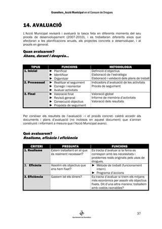 14. AVALUACIÓ
L’Acció Municipal revisarà i avaluarà la tasca feta en diferents moments del seu
procés de desenvolupament (2007-2010), i es treballaran diferents eixos que
afectaran a les planificacions anuals, als projectes concrets a desenvolupar, i al
procés en general.

Quan avaluarem?
Abans, durant i després…

      TIPUS                 FUNCIONS                          METODOLOGIA
1. Inicial        ►   Planificar                Definició d’objectius
                  ►   Identificar               Elaboració de l’estratègia
                  ►   Organitzar                Elaboració i validació dels plans de treball
2. Processual     ►   Realitzar el seguiment    Indicadors d’avaluació de les activitats
                  ►   Corregir i reorientar     Procés de seguiment
                  ►   Avaluar activitats
3. Final          ►   Valoració final           Valoració global
                  ►   Revisió general           Informe de memòria d’activitats
                  ►   Consecució objectius      Valoració dels resultats
                  ►   Proposta de seguiment


Per conèixer els resultats de l’avaluació –i el procés concret- caldrà accedir als
documents i plans d’avaluació (no inclosos en aquest document) que s’aniran
construint i informant a mesura que l’Acció Municipal avanci.


Què avaluarem?
Realisme, eficàcia i eficiència

    CRITERI                PREGUNTA                             FUNCIONS
1. Realisme        Estem treballant en el que   Es tracta d’avaluar si la feina es
                   és realment necessari?       correspon amb les necessitats i
                                                problemes reals originats pels usos de
                                                drogues.
3. Eficàcia        Assolim els objectius que    ► Mètode de treball (funcionament
                   ens hem fixat?                   intern)
                                                ► Programa d’accions
3. Eficiència      Gastem bé els diners?        Es tracta d’avaluar si triem els mitjans
                                                més econòmics per assolir els objectius
                                                fixats. Dit d’una altra manera: treballem
                                                amb costos raonables?




                                                                                  37
 