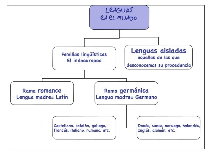 Gram diferencias lenguajelenguadialecto