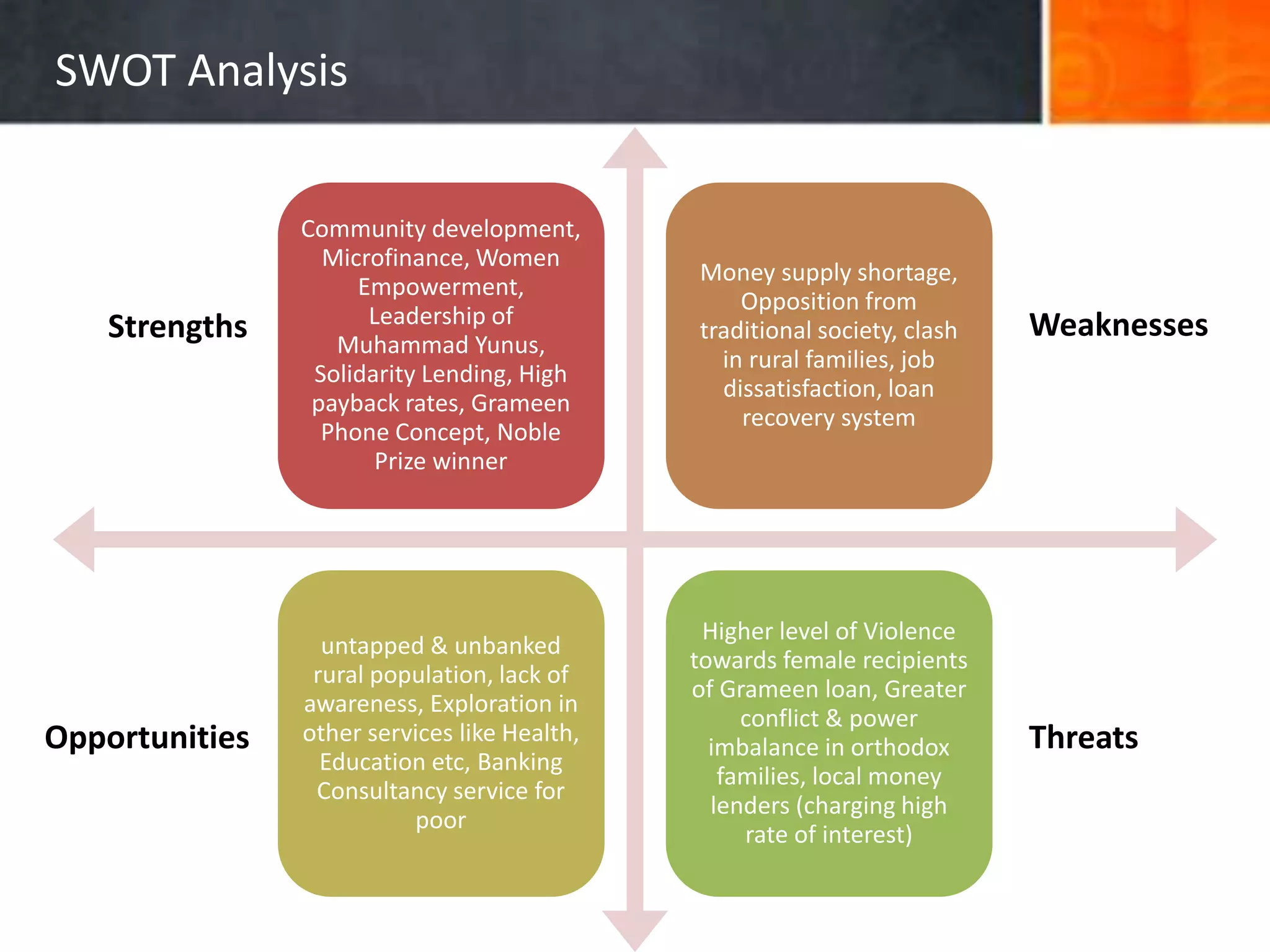 SWOT Analysis
Community development,
Microfinance, Women
Empowerment,
Leadership of
Muhammad Yunus,
Solidarity Lending, High
payback rates, Grameen
Phone Concept, Noble
Prize winner
Money supply shortage,
Opposition from
traditional society, clash
in rural families, job
dissatisfaction, loan
recovery system
untapped & unbanked
rural population, lack of
awareness, Exploration in
other services like Health,
Education etc, Banking
Consultancy service for
poor
Higher level of Violence
towards female recipients
of Grameen loan, Greater
conflict & power
imbalance in orthodox
families, local money
lenders (charging high
rate of interest)
Strengths Weaknesses
Opportunities Threats