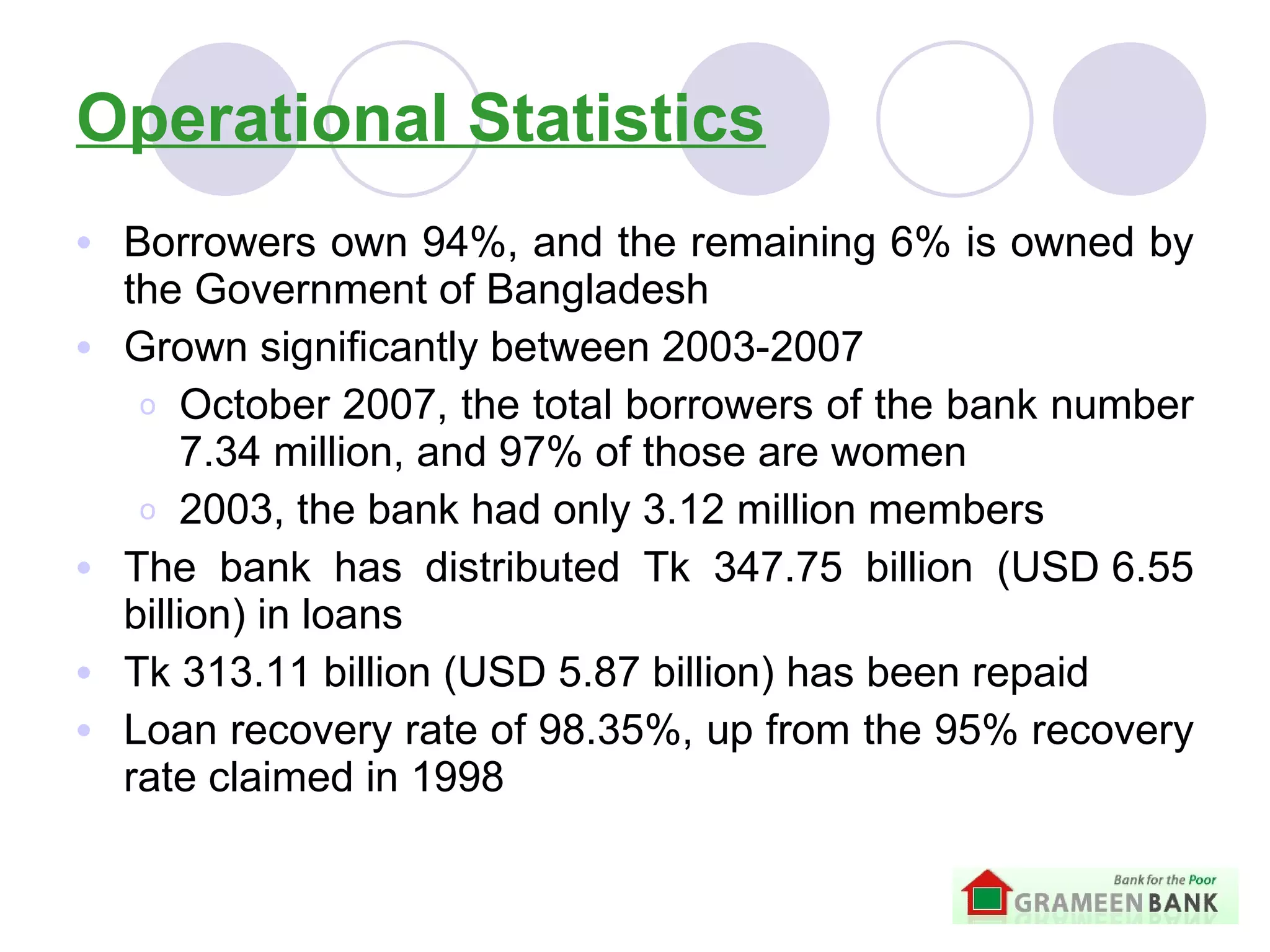 Operational Statistics Borrowers own 94%, and the remaining 6% is owned by the Government of Bangladesh Grown significantly between 2003-2007 October 2007, the total borrowers of the bank number 7.34 million, and 97% of those are women   2003, the bank had only 3.12 million members   The bank has distributed Tk 347.75 billion (USD 6.55 billion) in loans   Tk 313.11 billion (USD 5.87 billion) has been repaid Loan recovery rate of 98.35%, up from the 95% recovery rate claimed in 1998 