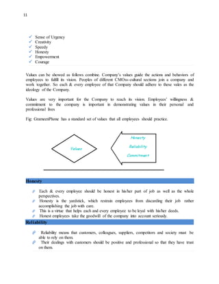 11
 Sense of Urgency
 Creativity
 Speedy
 Honesty
 Empowerment
 Courage
Values can be showed as follows combine. Company’s values guide the actions and behaviors of
employees to fulfill its vision. Peoples of different CMOss-cultural sections join a company and
work together. So each & every employee of that Company should adhere to these vales as the
ideology of the Company.
Values are very important for the Company to reach its vision. Employees’ willingness &
commitment to the company is important in demonstrating values in their personal and
professional lives
Fig: GrameenPhone has a standard set of values that all employees should practice.
Honesty
Each & every employee should be honest in his/her part of job as well as the whole
perspectives.
Honesty is the yardstick, which restrain employees from discarding their job rather
accomplishing the job with care.
This is a virtue that helps each and every employee to be loyal with his/her deeds.
Honest employees take the goodwill of the company into account seriously.
Reliability means that customers, colleagues, suppliers, competitors and society must be
able to rely on them.
Their dealings with customers should be positive and professional so that they have trust
on them.
Reliability
 