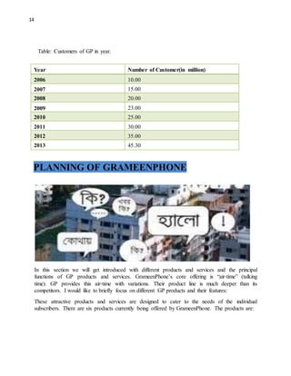 14
Table: Customers of GP in year.
PLANNING OF GRAMEENPHONE
In this section we will get introduced with different products and services and the principal
functions of GP products and services. GrameenPhone’s core offering is “air‐time” (talking
time). GP provides this air‐time with variations. Their product line is much deeper than its
competitors. I would like to briefly focus on different GP products and their features:
These attractive products and services are designed to cater to the needs of the individual
subscribers. There are six products currently being offered by GrameenPhone. The products are:
Year Number of Customer(in million)
2006 10.00
2007 15.00
2008 20.00
2009 23.00
2010 25.00
2011 30.00
2012 35.00
2013 45.30
 