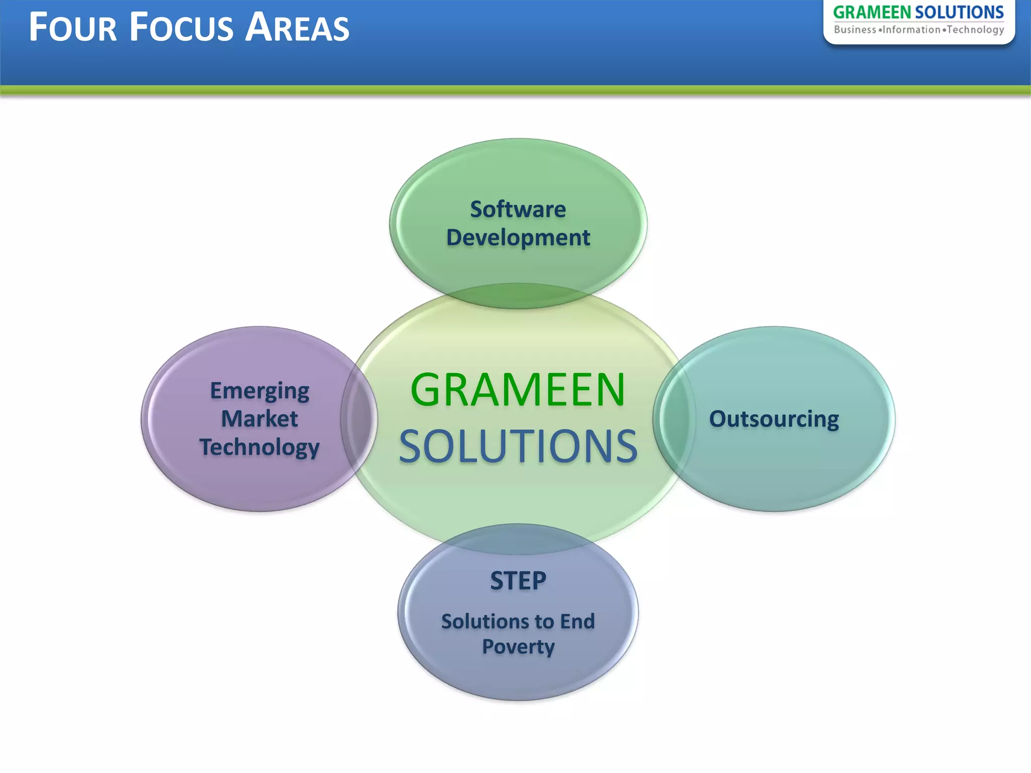 FOUR FOCUS AREAS


                        Software
                      Development




         Emerging
          Market
                     GRAMEEN             Outsourcing
        Technology   SOLUTIONS

                           STEP
                      Solutions to End
                          Poverty
 