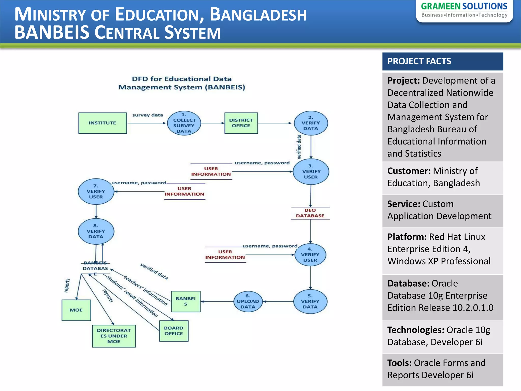 MINISTRY OF EDUCATION, BANGLADESH
BANBEIS CENTRAL SYSTEM
                                    PROJECT FACTS
                                    Project: Development of a
                                    Decentralized Nationwide
                                    Data Collection and
                                    Management System for
                                    Bangladesh Bureau of
                                    Educational Information
                                    and Statistics
                                    Customer: Ministry of
                                    Education, Bangladesh

                                    Service: Custom
                                    Application Development

                                    Platform: Red Hat Linux
                                    Enterprise Edition 4,
                                    Windows XP Professional

                                    Database: Oracle
                                    Database 10g Enterprise
                                    Edition Release 10.2.0.1.0

                                    Technologies: Oracle 10g
                                    Database, Developer 6i

                                    Tools: Oracle Forms and
                                    Reports Developer 6i
 