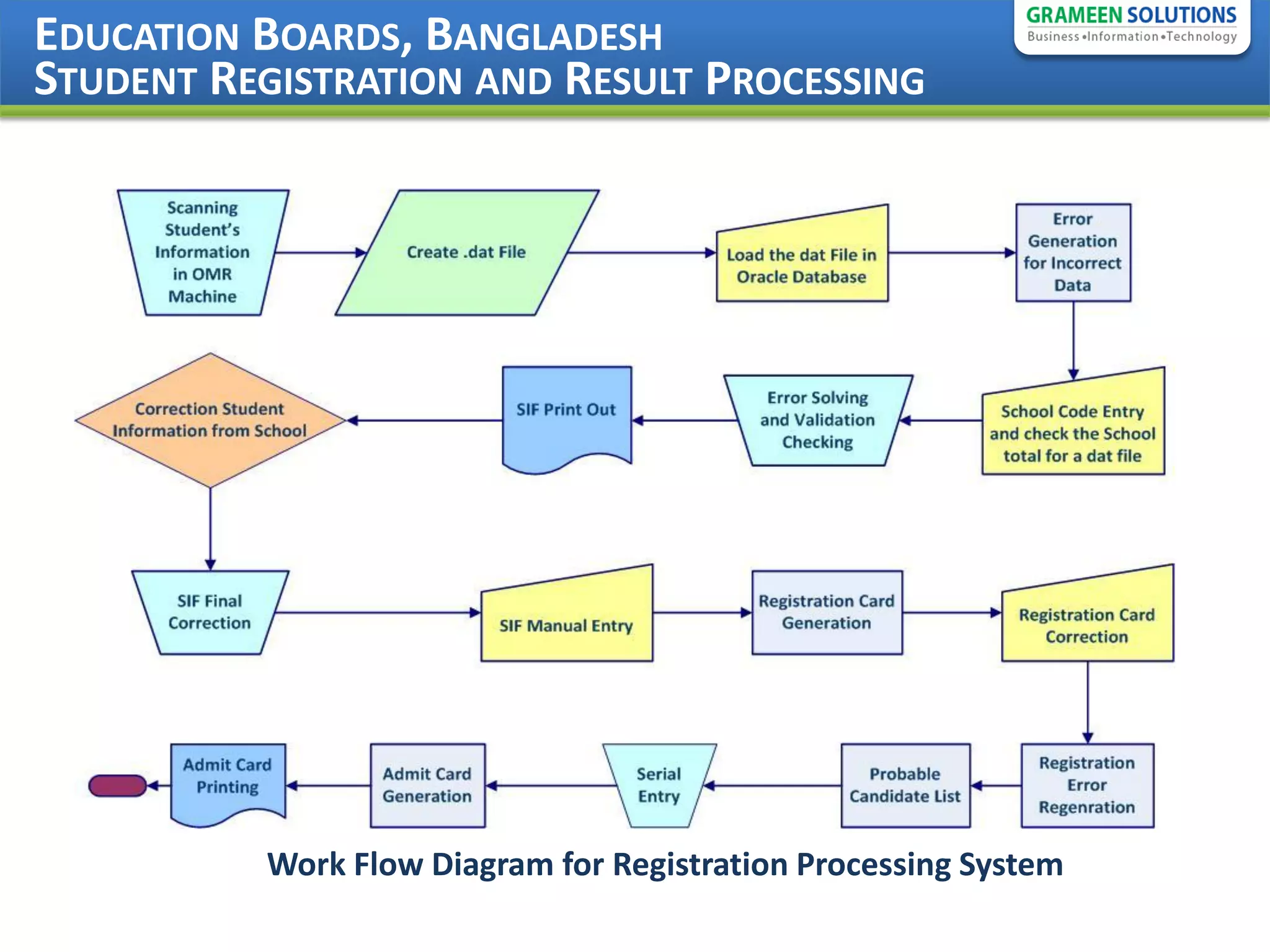EDUCATION BOARDS, BANGLADESH
STUDENT REGISTRATION AND RESULT PROCESSING




          Work Flow Diagram for Registration Processing System
 