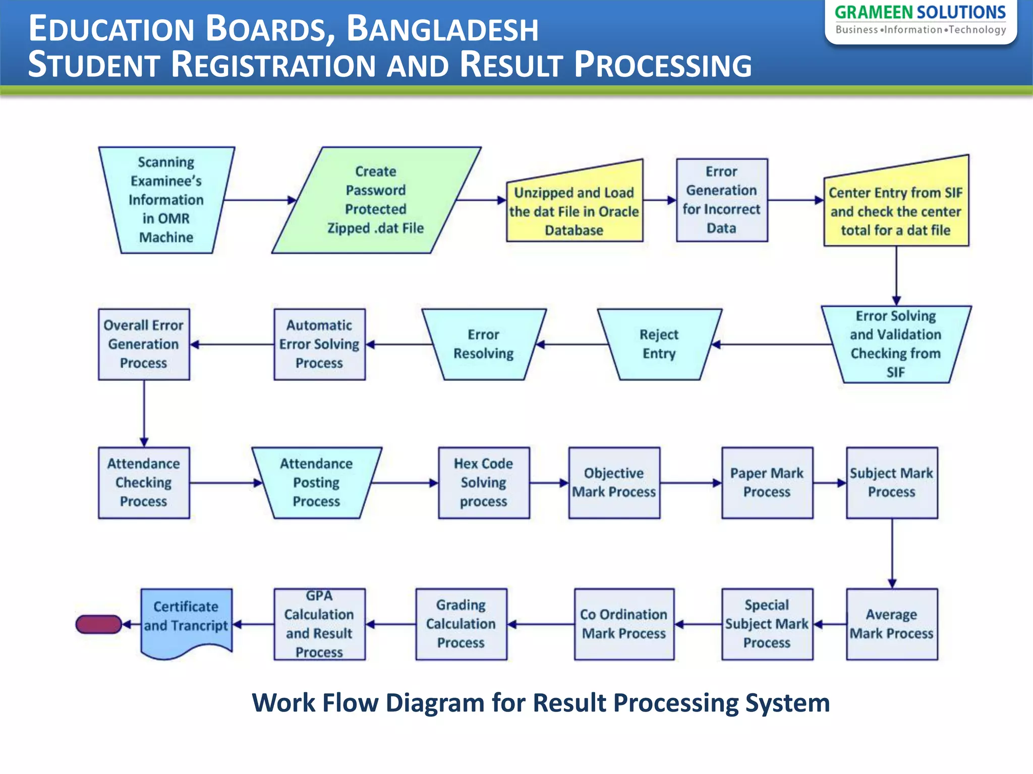 EDUCATION BOARDS, BANGLADESH
STUDENT REGISTRATION AND RESULT PROCESSING




            Work Flow Diagram for Result Processing System
 