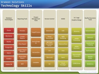Grameen Solutions
Technology Skills


                                     Project                                            UI / Logo
    Database                                                                                           Quality Assurance
                 Reporting Tools   Management      Version Control      OOAD
  Technologies                                                                       Graphics Design         Tools
                                      Tools




     Oracle         Pentaho                          Subversion          UML                            Rational Robot
                                                                                        Balsamiq
                                   TargetProcess

   SQL Server       Crystal                            Visual          Agile
                                                                                                           Selenium
                    Reports                          SourceSafe       Modeling           Adobe
                                                                                       Photoshop
    MySQL                          SourceForge
                                                     MS Team
                                       EE                                                                Scarab Issue
                  JFree Report                      Foundation       Rational Rose
                                                                                                           Tracking
                                                      Server
                                                                                          Adobe
   PostgreSQL
                                                                                       Illustrator
                 Jasper Report
                                                        CVS              Visio                           TestTrack Pro
                   (IReport)
     SQLite                         VersionOne
                                                                                      Macromedia
                   Active Data                                                         Fireworks           Apache
                                                     Mercurial          Sparx
    FireBird         Report                                                                                Jmeter

                                    CollabNet                          Visual
                      BIRT                               Git                          CORELDraw           WebStress
   Dabble DB                                                          Paradigm
 