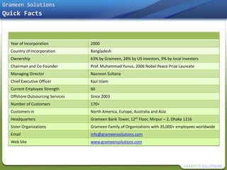 Grameen Solutions
Quick Facts



  Year of Incorporation           2000
  Country of Incorporation        Bangladesh
  Ownership                       63% by Grameen, 28% by US investors, 9% by local investors
  Chairman and Co-Founder         Prof. Muhammad Yunus, 2006 Nobel Peace Prize Laureate
  Managing Director               Nazneen Sultana
  Chief Executive Officer         Kazi Islam
  Current Employee Strength       60
  Offshore Outsourcing Services   Since 2003
  Number of Customers             170+
  Customers in                    North America, Europe, Australia and Asia
  Headquarters                    Grameen Bank Tower, 12th Floor, Mirpur – 2, Dhaka 1216
  Sister Organizations            Grameen Family of Organizations with 35,000+ employees worldwide
  Email                           info@grameensolutions.com
  Web Site                        www.grameensolutions.com
 