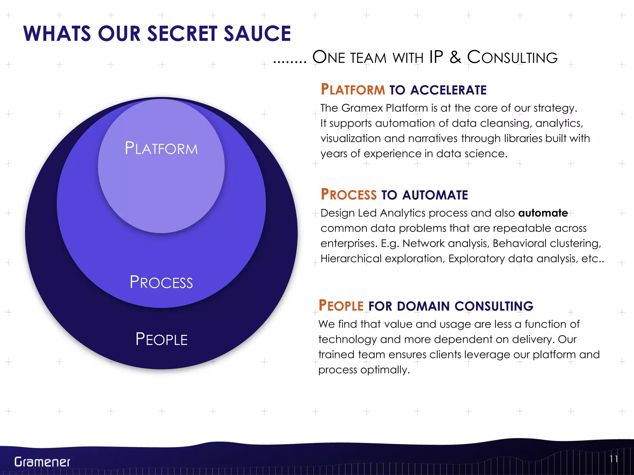 11
WHATS OUR SECRET SAUCE
PLATFORM
PROCESS
PEOPLE
PROCESS TO AUTOMATE
Design Led Analytics process and also automate
common data problems that are repeatable across
enterprises. E.g. Network analysis, Behavioral clustering,
Hierarchical exploration, Exploratory data analysis, etc..
PEOPLE FOR DOMAIN CONSULTING
We find that value and usage are less a function of
technology and more dependent on delivery. Our
trained team ensures clients leverage our platform and
process optimally.
PLATFORM TO ACCELERATE
The Gramex Platform is at the core of our strategy.
It supports automation of data cleansing, analytics,
visualization and narratives through libraries built with
years of experience in data science.
........ ONE TEAM WITH IP & CONSULTING
 