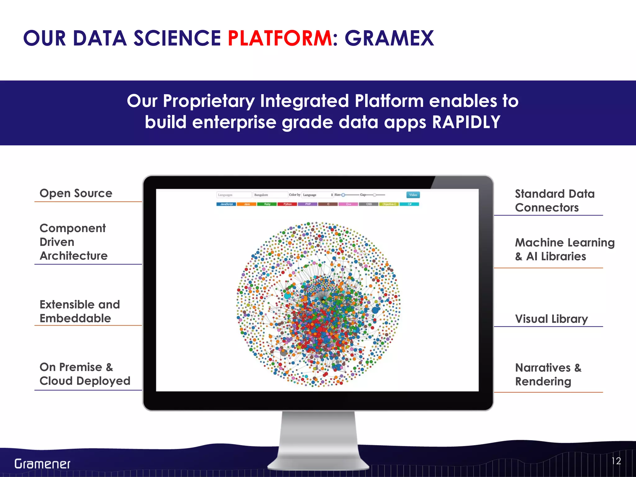Standard Data
Connectors
Machine Learning
& AI Libraries
Visual Library
Narratives &
Rendering
OUR DATA SCIENCE PLATFORM: GRAMEX
Open Source
Component
Driven
Architecture
Extensible and
Embeddable
On Premise &
Cloud Deployed
Our Proprietary Integrated Platform enables to
build enterprise grade data apps RAPIDLY
12
 