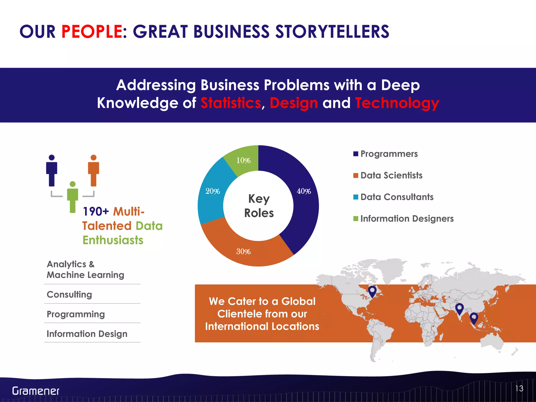 We Cater to a Global
Clientele from our
International Locations
40%
30%
20%
10%
Programmers
Data Scientists
Data Consultants
Information Designers
OUR PEOPLE: GREAT BUSINESS STORYTELLERS
Addressing Business Problems with a Deep
Knowledge of Statistics, Design and Technology
13
Key
Roles190+ Multi-
Talented Data
Enthusiasts
Analytics &
Machine Learning
Consulting
Programming
Information Design
 
