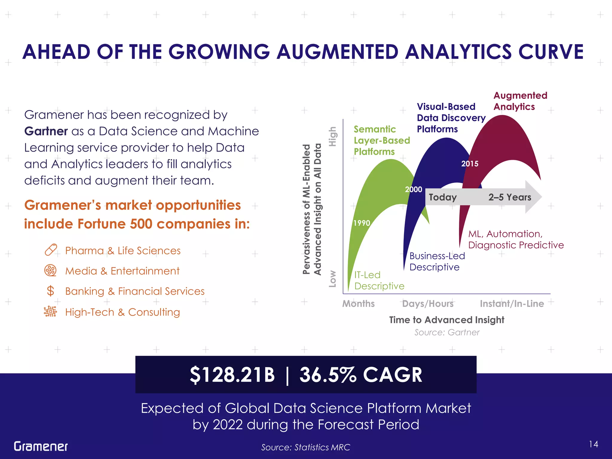 1414
$128.21B | 36.5% CAGR
AHEAD OF THE GROWING AUGMENTED ANALYTICS CURVE
Gramener has been recognized by
Gartner as a Data Science and Machine
Learning service provider to help Data
and Analytics leaders to fill analytics
deficits and augment their team.
Source: Statistics MRC
Expected of Global Data Science Platform Market
by 2022 during the Forecast Period
Gramener’s market opportunities
include Fortune 500 companies in:
PervasivenessofML-Enabled
AdvancedInsightonAllData
HighLow
Months Days/Hours Instant/In-Line
Time to Advanced Insight
IT-Led
Descriptive
Business-Led
Descriptive
ML, Automation,
Diagnostic Predictive
Semantic
Layer-Based
Platforms
Visual-Based
Data Discovery
Platforms
Augmented
Analytics
Today 2–5 Years
1990
2000
2015
Pharma & Life Sciences
Media & Entertainment
Banking & Financial Services
High-Tech & Consulting
Source: Gartner
 