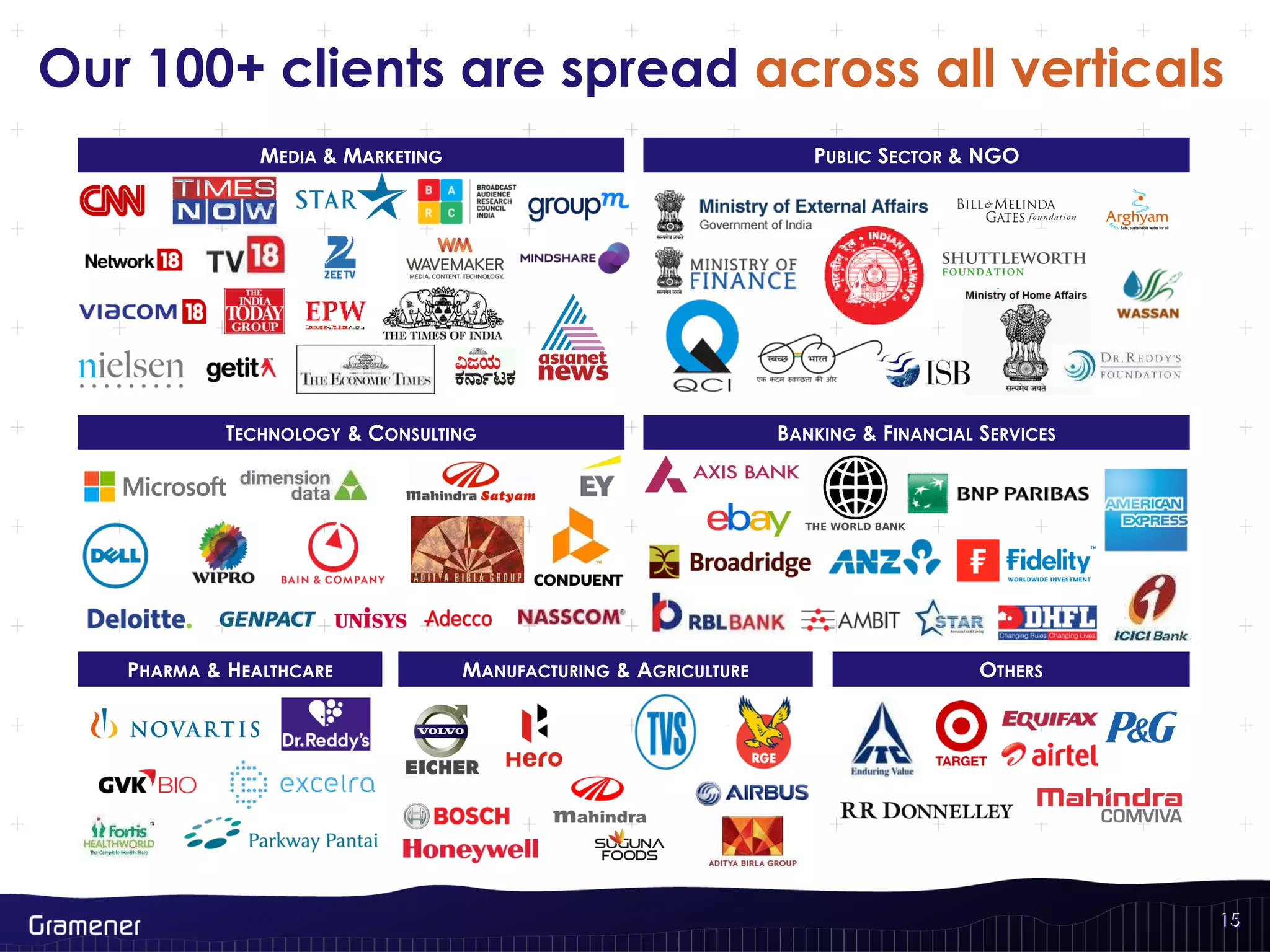 1515
Our 100+ clients are spread across all verticals
MEDIA & MARKETING PUBLIC SECTOR & NGO
TECHNOLOGY & CONSULTING BANKING & FINANCIAL SERVICES
PHARMA & HEALTHCARE MANUFACTURING & AGRICULTURE OTHERS
 