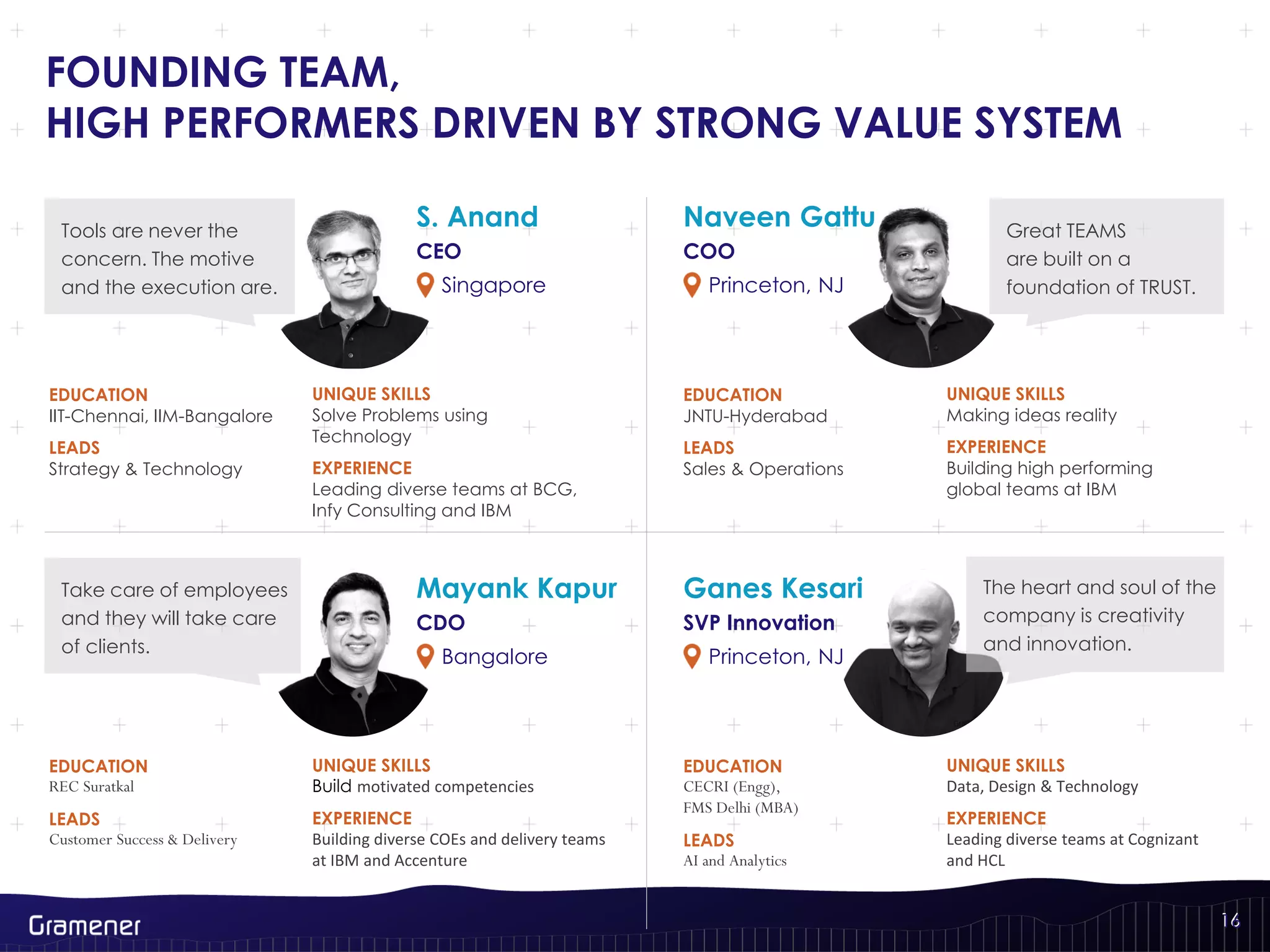 16
FOUNDING TEAM,
HIGH PERFORMERS DRIVEN BY STRONG VALUE SYSTEM
16
EDUCATION
IIT-Chennai, IIM-Bangalore
LEADS
Strategy & Technology
S. Anand
CEO
Singapore
Tools are never the
concern. The motive
and the execution are.
UNIQUE SKILLS
Solve Problems using
Technology
EXPERIENCE
Leading diverse teams at BCG,
Infy Consulting and IBM
EDUCATION
JNTU-Hyderabad
LEADS
Sales & Operations
Naveen Gattu
COO
Princeton, NJ
Great TEAMS
are built on a
foundation of TRUST.
UNIQUE SKILLS
Making ideas reality
EXPERIENCE
Building high performing
global teams at IBM
EDUCATION
REC Suratkal
LEADS
Customer Success & Delivery
Mayank Kapur
CDO
Bangalore
Take care of employees
and they will take care
of clients.
UNIQUE SKILLS
Build motivated competencies
EXPERIENCE
Building diverse COEs and delivery teams
at IBM and Accenture
EDUCATION
CECRI (Engg),
FMS Delhi (MBA)
LEADS
AI and Analytics
Ganes Kesari
SVP Innovation
Princeton, NJ
The heart and soul of the
company is creativity
and innovation.
UNIQUE SKILLS
Data, Design & Technology
EXPERIENCE
Leading diverse teams at Cognizant
and HCL
 