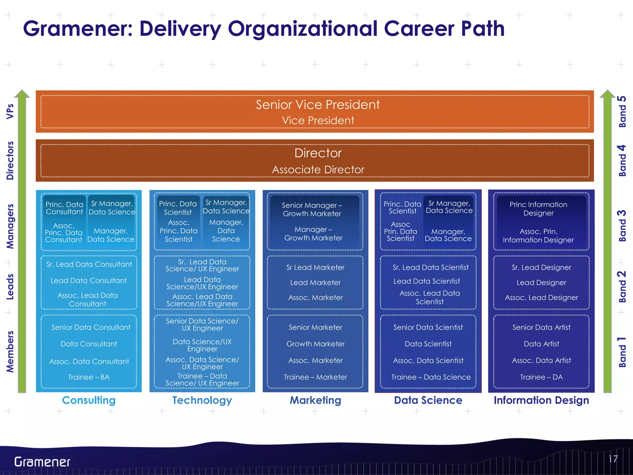 1717
Consulting Technology
Trainee – BA
Assoc. Data Consultant
Data Consultant
Senior Data Consultant
Lead Data Consultant
Sr. Lead Data Consultant
Trainee – Data
Science/ UX Engineer
Assoc. Data Science/
UX Engineer
Data Science/UX
Engineer
Senior Data Science/
UX Engineer
Lead Data
Science/UX Engineer
Sr. Lead Data
Science/ UX Engineer
Associate Director
Director
Marketing Data Science Information Design
LeadsMembersManagersDirectorsVPs
Trainee – Data Science
Assoc. Data Scientist
Data Scientist
Senior Data Scientist
Lead Data Scientist
Sr. Lead Data Scientist
Vice President
Senior Vice President
Trainee – Marketer
Assoc. Marketer
Growth Marketer
Senior Marketer
Sr Lead Marketer
Trainee – DA
Assoc. Data Artist
Data Artist
Senior Data Artist
Lead Designer
Sr. Lead Designer
Lead Marketer
Assoc.
Princ. Data
Consultant
Manager,
Data Science
Sr Manager,
Data Science
Princ. Data
Consultant
Assoc.
Princ. Data
Scientist
Princ. Data
Scientist
Manager –
Growth Marketer
Senior Manager –
Growth Marketer
Assoc
Prin. Data
Scientist
Manager,
Data Science
Sr Manager,
Data Science
Princ. Data
Scientist
Assoc. Prin.
Information Designer
Princ Information
Designer
Band2Band1Band3Band4Band5
Assoc. Lead Data
Consultant
Assoc. Lead Data
Science/UX Engineer
Assoc. Lead Data
Scientist
Assoc. Lead DesignerAssoc. Marketer
Gramener: Delivery Organizational Career Path
Manager,
Data
Science
Sr Manager,
Data Science
 