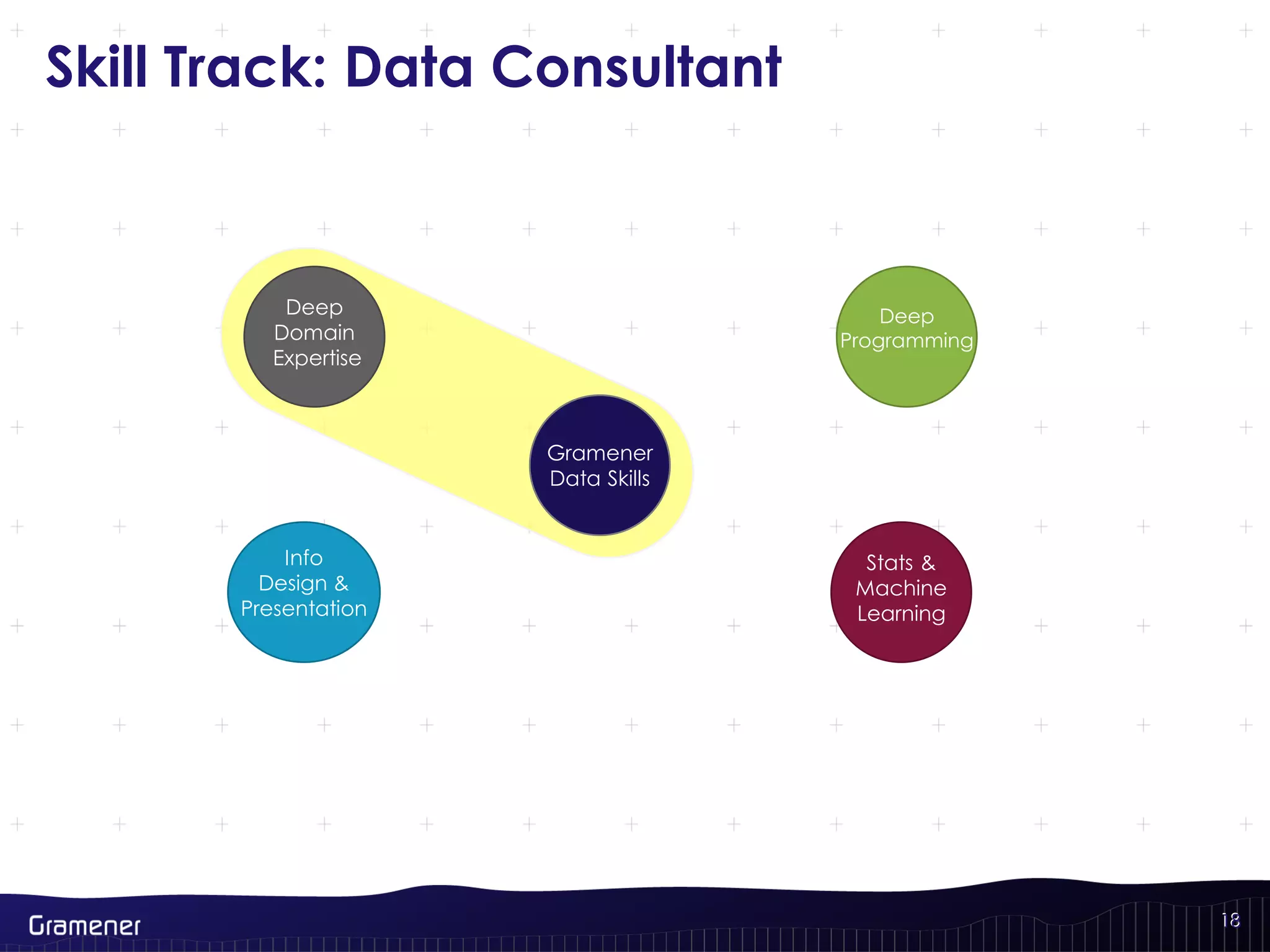 18
Skill Track: Data Consultant
18
Deep
Domain
Expertise
Info
Design &
Presentation
Deep
Programming
Stats &
Machine
Learning
Gramener
Data Skills
 