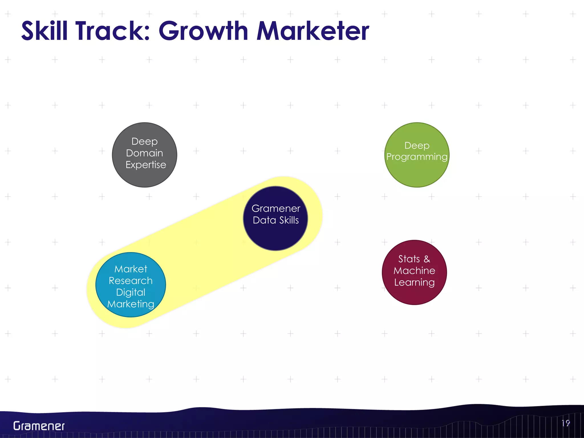 19
Skill Track: Growth Marketer
19
Deep
Domain
Expertise
Market
Research
Digital
Marketing
Deep
Programming
Stats &
Machine
Learning
Gramener
Data Skills
 