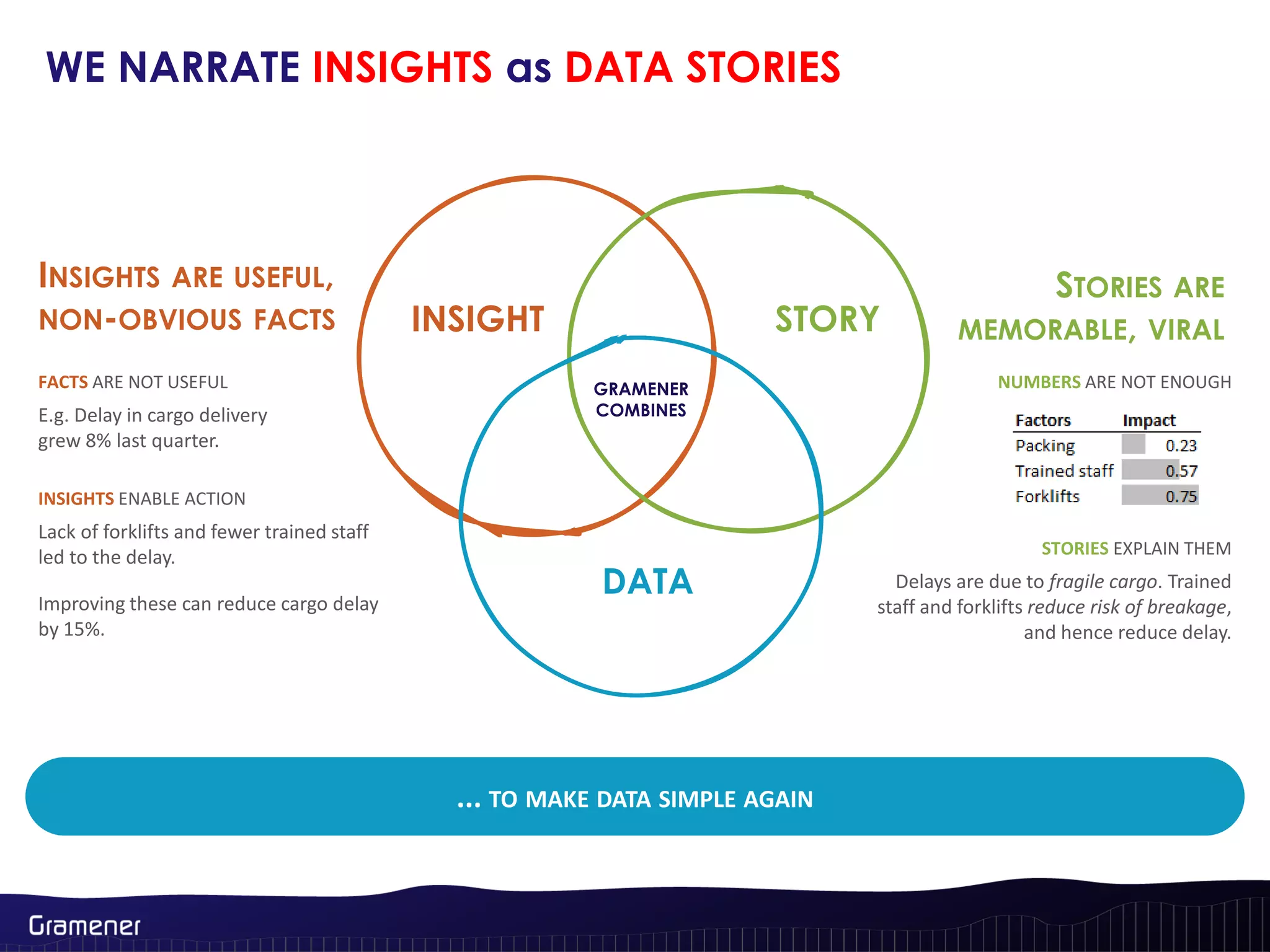 WE NARRATE INSIGHTS as DATA STORIES
INSIGHT STORY
DATA
GRAMENER
COMBINES
INSIGHTS ARE USEFUL,
NON-OBVIOUS FACTS
STORIES ARE
MEMORABLE, VIRAL
FACTS ARE NOT USEFUL
E.g. Delay in cargo delivery
grew 8% last quarter.
INSIGHTS ENABLE ACTION
Lack of forklifts and fewer trained staff
led to the delay.
Improving these can reduce cargo delay
by 15%.
NUMBERS ARE NOT ENOUGH
STORIES EXPLAIN THEM
Delays are due to fragile cargo. Trained
staff and forklifts reduce risk of breakage,
and hence reduce delay.
... TO MAKE DATA SIMPLE AGAIN
 