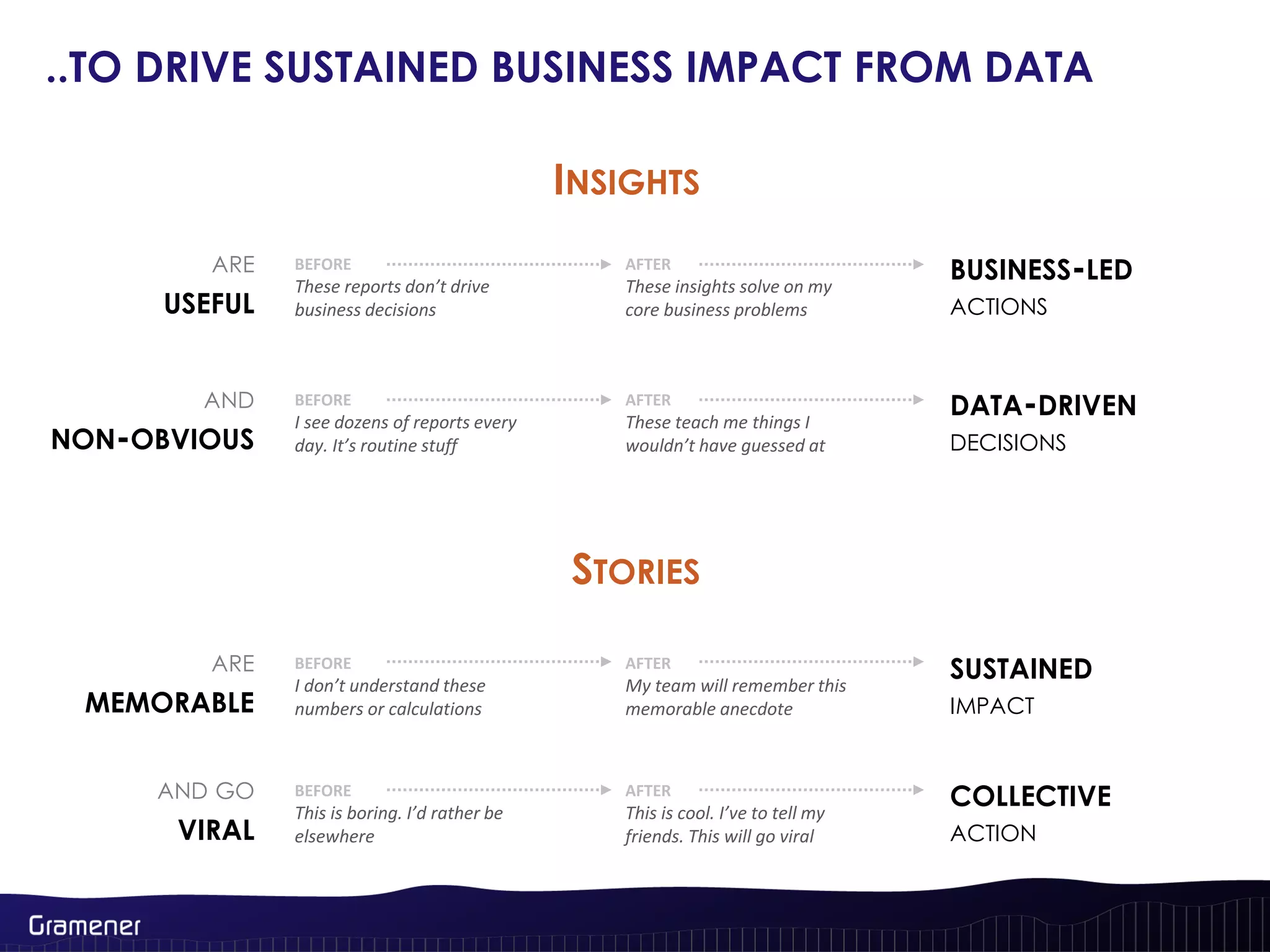 ..TO DRIVE SUSTAINED BUSINESS IMPACT FROM DATA
INSIGHTS
ARE
USEFUL
BEFORE
These reports don’t drive
business decisions
AFTER
These insights solve on my
core business problems
BUSINESS-LED
ACTIONS
BEFORE
This is boring. I’d rather be
elsewhere
AFTER
This is cool. I’ve to tell my
friends. This will go viral
AND GO
VIRAL
COLLECTIVE
ACTION
BEFORE
I don’t understand these
numbers or calculations
AFTER
My team will remember this
memorable anecdote
ARE
MEMORABLE
SUSTAINED
IMPACT
BEFORE
I see dozens of reports every
day. It’s routine stuff
AFTER
These teach me things I
wouldn’t have guessed at
AND
NON-OBVIOUS
DATA-DRIVEN
DECISIONS
STORIES
 