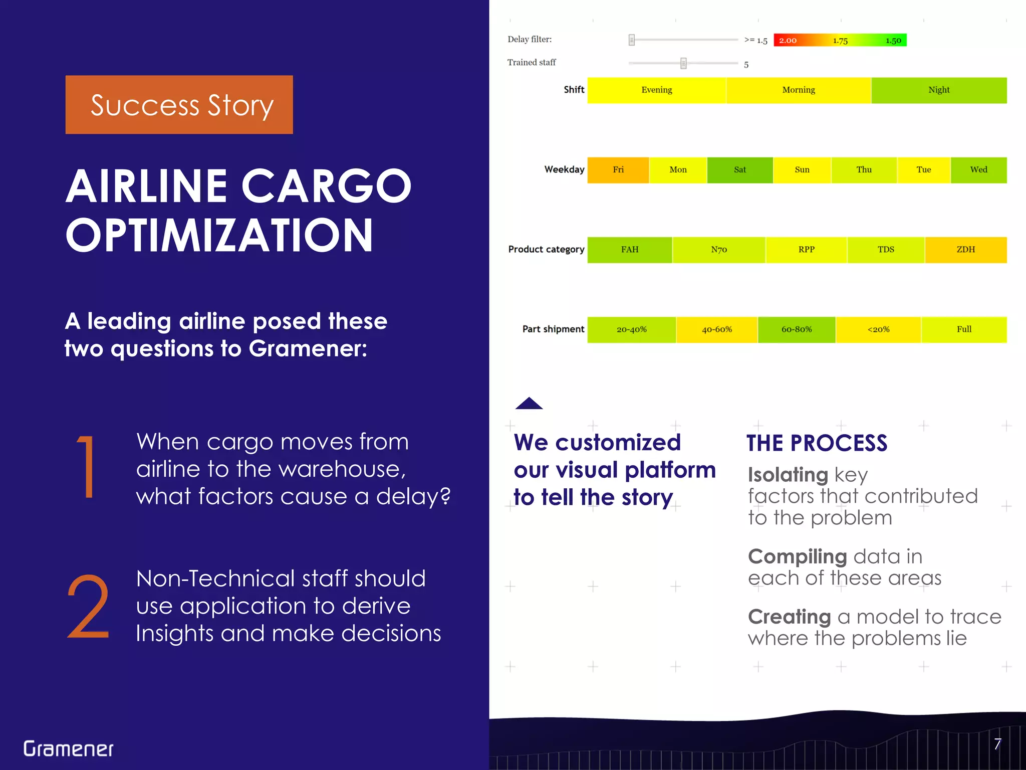 7
AIRLINE CARGO
OPTIMIZATION
Isolating key
factors that contributed
to the problem
Compiling data in
each of these areas
Creating a model to trace
where the problems lie
Success Story
A leading airline posed these
two questions to Gramener:
When cargo moves from
airline to the warehouse,
what factors cause a delay?
Non-Technical staff should
use application to derive
Insights and make decisions
1
2
We customized
our visual platform
to tell the story
THE PROCESS
7
 