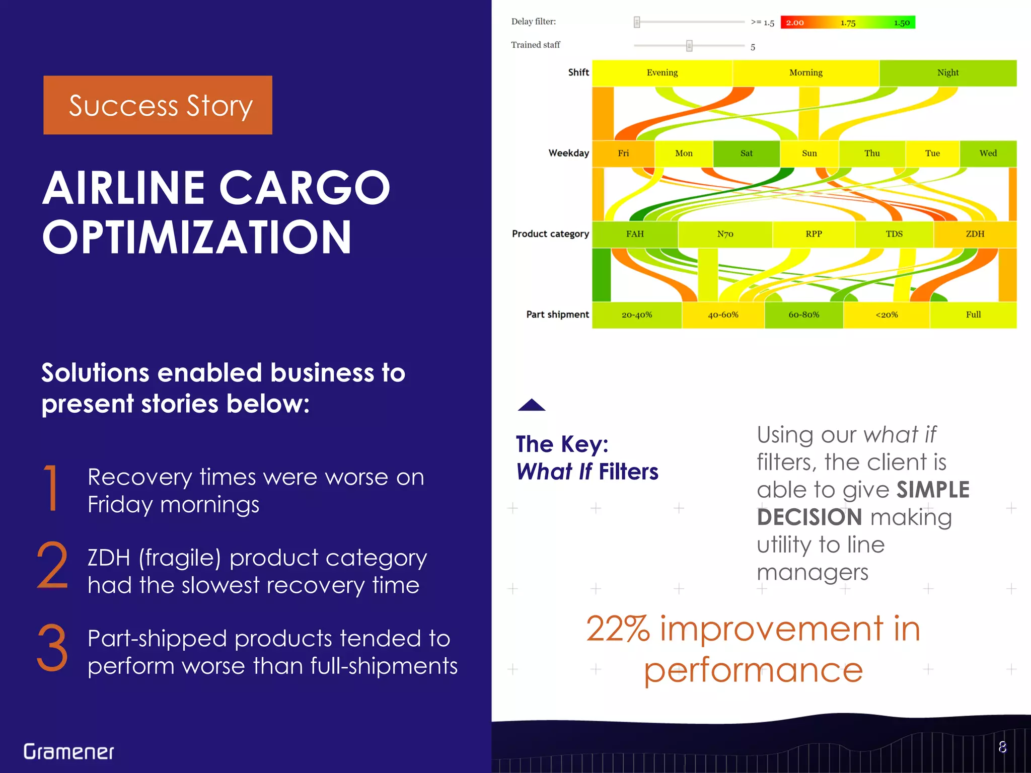8
AIRLINE CARGO
OPTIMIZATION
Success Story
Solutions enabled business to
present stories below:
Recovery times were worse on
Friday mornings
ZDH (fragile) product category
had the slowest recovery time
Part-shipped products tended to
perform worse than full-shipments
1
2
3
Using our what if
filters, the client is
able to give SIMPLE
DECISION making
utility to line
managers
The Key:
What If Filters
8
22% improvement in
performance
 