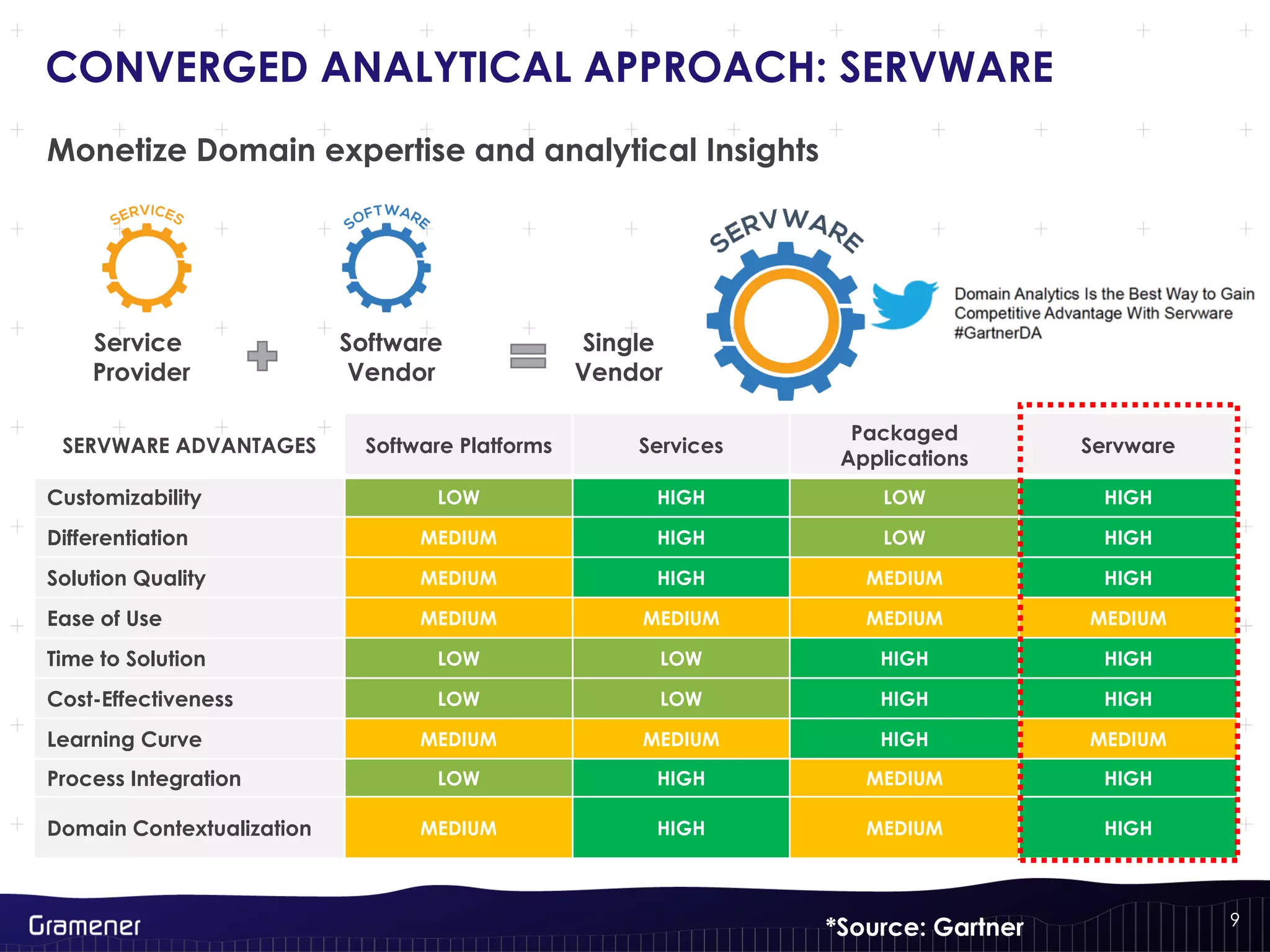 9
CONVERGED ANALYTICAL APPROACH: SERVWARE
SERVWARE ADVANTAGES Software Platforms Services
Packaged
Applications
Servware
Customizability LOW HIGH LOW HIGH
Differentiation MEDIUM HIGH LOW HIGH
Solution Quality MEDIUM HIGH MEDIUM HIGH
Ease of Use MEDIUM MEDIUM MEDIUM MEDIUM
Time to Solution LOW LOW HIGH HIGH
Cost-Effectiveness LOW LOW HIGH HIGH
Learning Curve MEDIUM MEDIUM HIGH MEDIUM
Process Integration LOW HIGH MEDIUM HIGH
Domain Contextualization MEDIUM HIGH MEDIUM HIGH
Monetize Domain expertise and analytical Insights
Service
Provider
Software
Vendor
Single
Vendor
*Source: Gartner
 