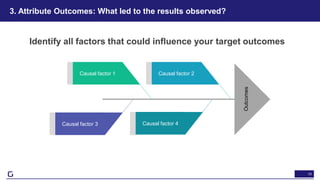 19
3. Attribute Outcomes: What led to the results observed?
Causal factor 1 Causal factor 2
Causal factor 3 Causal factor ...