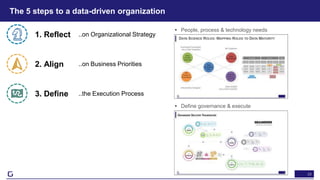 23
The 5 steps to a data-driven organization
• People, process & technology needs
• Define governance & execute
1. Reflect ..on Organizational Strategy
2. Align ..on Business Priorities
3. Define ..the Execution Process
 