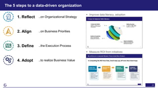 24
The 5 steps to a data-driven organization
• Improve data literacy, adoption
• Measure ROI from initiatives
1. Reflect ..on Organizational Strategy
2. Align ..on Business Priorities
3. Define ..the Execution Process
4. Adopt ..to realize Business Value
 