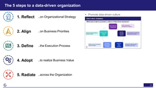25
The 5 steps to a data-driven organization
• Promote data-driven culture
1. Reflect ..on Organizational Strategy
2. Align ..on Business Priorities
3. Define ..the Execution Process
4. Adopt ..to realize Business Value
5. Radiate ..across the Organization
 