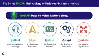 The 5-step RADAR Methodology will help your business level-up
26
Reflect Align Define
RADAR Data-to-Value Methodology
Adopt Radiate
on Organizational
Strategy
on Business
Priorities
the Execution
Process
for Business
Outcomes
across the
Organization
 