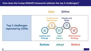 27
How does the 5-step RADAR framework address the top 5 challenges?
Top 5 challenges
reported by CDOs
Funding and
Resources
People and
Skills
Data Science
Strategy
Data
literacy
Culture and
Change
Reflect
Align Define
Adopt
Radiate
 