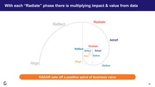 With each “Radiate” phase there is multiplying impact & value from data
RADAR sets off a positive spiral of business value
30
Reflect
Align
Reflect
Align Define
Adopt
Radiate
Reflect
Align
Define
Radiate
 
