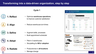 34
Transforming into a data-driven organization, step by step
1. Reflect
2. Align
3. Define
4. Adopt
5. Radiate
Cycle 1
• Reduce warehouse turn-times
• Optimize warehouse operations
to improve customer satisfaction
• Augment skills, processes
• Build appointment scheduler
• Pilot in 3 warehouses
• Storytelling for 80%+ adoption
• Productionize in all locations
• Manage change
 