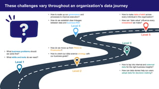 These challenges vary throughout an organization’s data journey
• How do we move up from Pilots to
Production?
• How to orient our data science strategy with
our business goals?
• What business problems should
we solve first?
• What skills and tools do we need?
• How to scale up our governance and
processes to improve execution?
• How do we establish clear linkages
between data and business ROI
• How to tap into internal and external
data for the right business insights?
• How can data stories help our users
adopt data for decision making?
• How to make data a habit across
every individual in the organization?
• How can “data value” influence every
investment we make?
Level 1
Level 2
Level 3
Level 4
Level 5
 