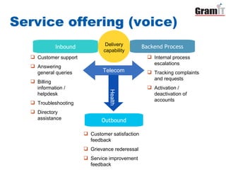 Service offering (voice) Delivery capability Telecom Health Inbound Backend Process Outbound Internal process escalations Tracking complaints and requests Activation / deactivation of accounts  Customer support Answering general queries Billing information / helpdesk Troubleshooting Directory assistance  Customer satisfaction feedback Grievance rederessal Service improvement feedback 