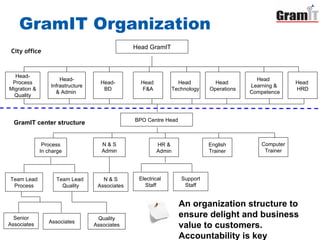 GramIT Organization An organization structure to ensure delight and business value to customers. Accountability is key Head GramIT Head- Process Migration & Quality Head  Learning & Competence Head  HRD Head  Operations Head  Technology Head  F&A Head- BD Head- Infrastructure & Admin  BPO Centre Head Process In charge English Trainer HR & Admin N & S Admin Computer Trainer Senior Associates Team Lead Process Team Lead  Quality City office GramIT center structure Associates N & S Associates Electrical  Staff Support Staff Quality Associates 