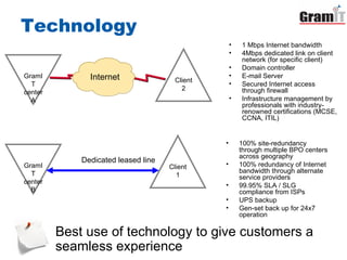 Technology 1 Mbps Internet bandwidth  4Mbps dedicated link on client network (for specific client) Domain controller  E-mail Server  Secured Internet access through firewall Infrastructure management by professionals with industry-renowned certifications (MCSE, CCNA, ITIL) Best use of technology to give customers a seamless experience 100% site-redundancy through multiple BPO centers across geography 100% redundancy of Internet bandwidth through alternate service providers 99.95% SLA / SLG compliance from ISPs UPS backup Gen-set back up for 24x7 operation Client 1 GramIT center B Client 2 Dedicated leased line Internet GramIT center A 